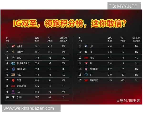 北京足球队强势领跑挑战赛积分榜目前积分达到65分领先群雄 北京足球队强势领跑挑战赛积分榜目前积分达到65分领先群雄