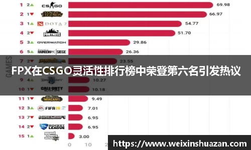 FPX在CSGO灵活性排行榜中荣登第六名引发热议